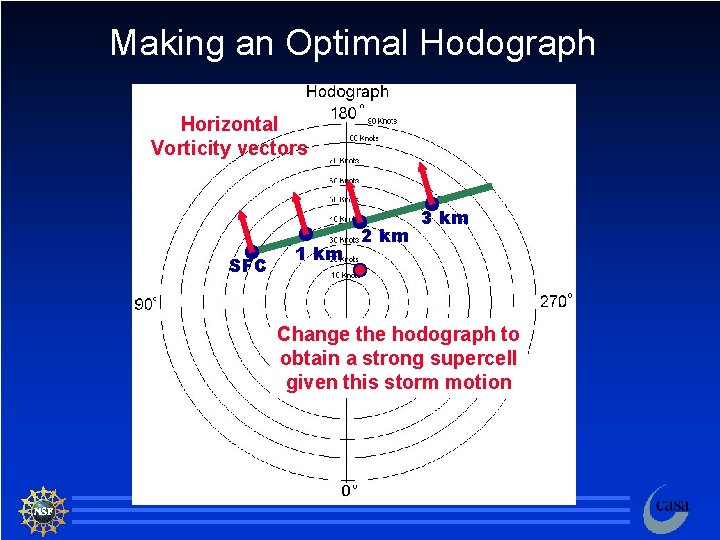 Making an Optimal Hodograph Horizontal Vorticity vectors SFC 1 km 2 km 3 km