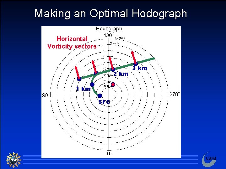 Making an Optimal Hodograph Horizontal Vorticity vectors 2 km 3 km 1 km SFC