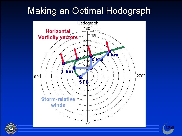 Making an Optimal Hodograph Horizontal Vorticity vectors 2 km 3 km 1 km SFC