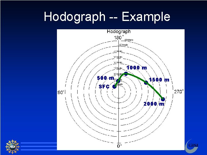 Hodograph -- Example 1000 m 500 m SFC 1500 m 2000 m 6 