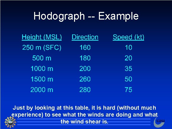 Hodograph -- Example Just by looking at this table, it is hard (without much