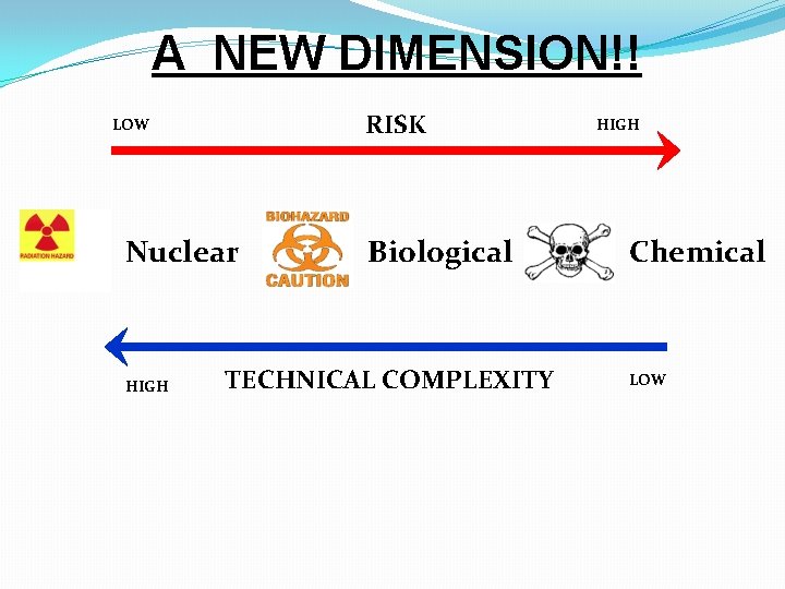 A NEW DIMENSION!! RISK LOW Nuclear HIGH Biological TECHNICAL COMPLEXITY HIGH Chemical LOW 