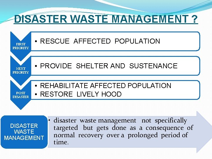 DISASTER WASTE MANAGEMENT ? FIRST PRIORITY NEXT PRIORITY POST DISASTER • RESCUE AFFECTED POPULATION