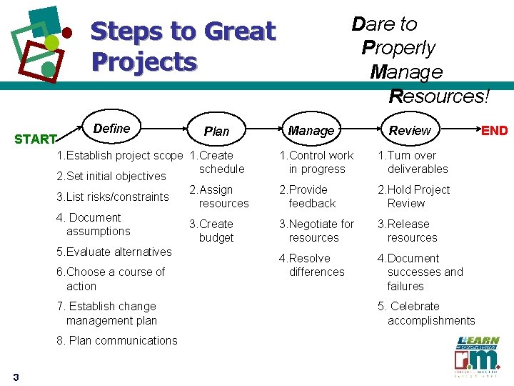 Dare to Properly Manage Resources! Steps to Great Projects START Define Plan 1. Establish