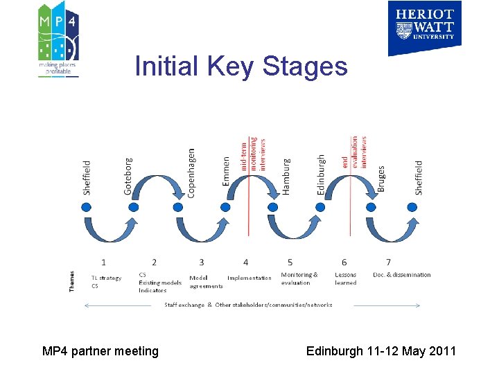 Initial Key Stages MP 4 partner meeting Edinburgh 11 -12 May 2011 