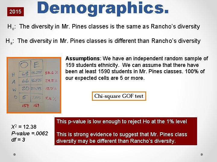 2015 Demographics. Ho: The diversity in Mr. Pines classes is the same as Rancho’s