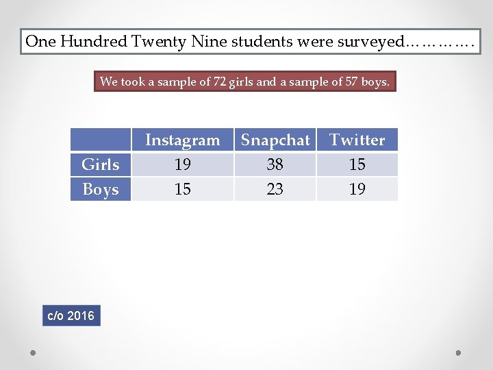 One Hundred Twenty Nine students were surveyed…………. We took a sample of 72 girls
