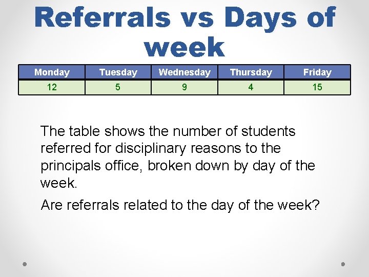 Referrals vs Days of week Monday Tuesday Wednesday Thursday Friday 12 5 9 4