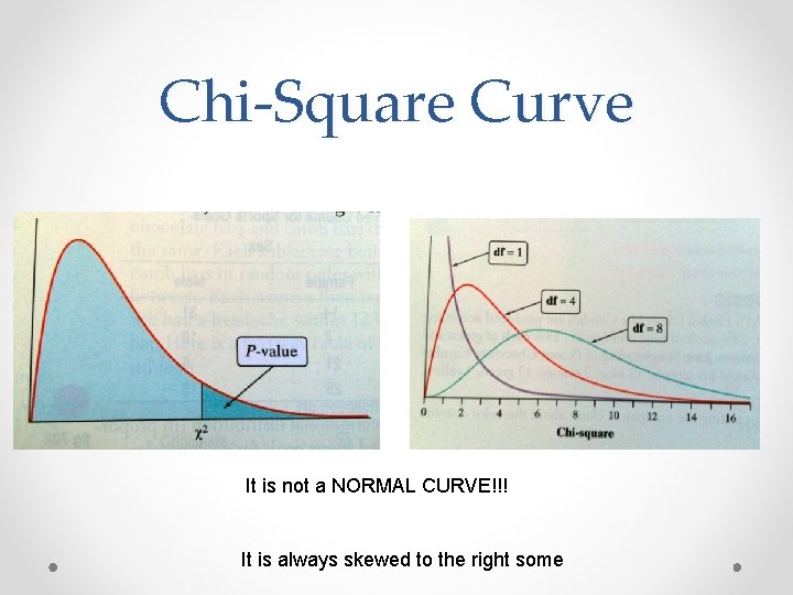 Chi-Square Curve It is not a NORMAL CURVE!!! It is always skewed to the