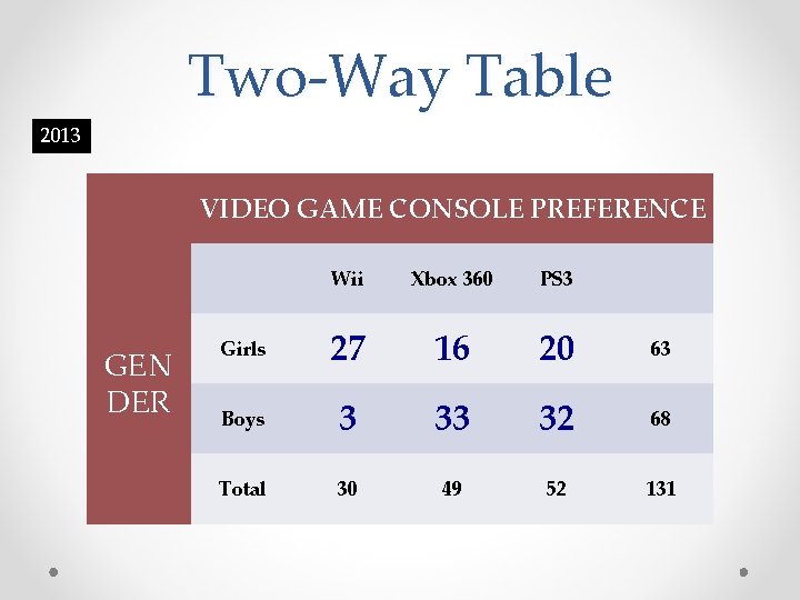 Two-Way Table 2013 VIDEO GAME CONSOLE PREFERENCE GEN DER Wii Xbox 360 PS 3