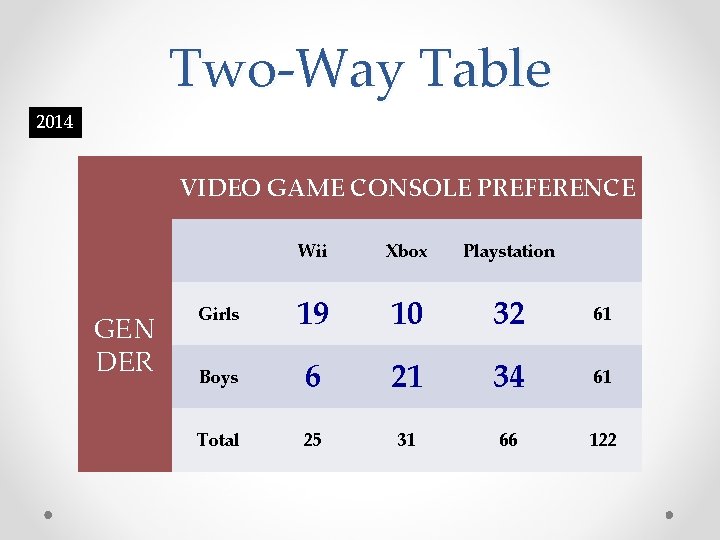 Two-Way Table 2014 VIDEO GAME CONSOLE PREFERENCE GEN DER Wii Xbox Playstation Girls 19