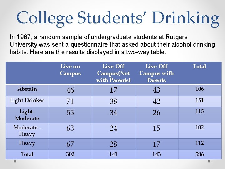 College Students’ Drinking In 1987, a random sample of undergraduate students at Rutgers University