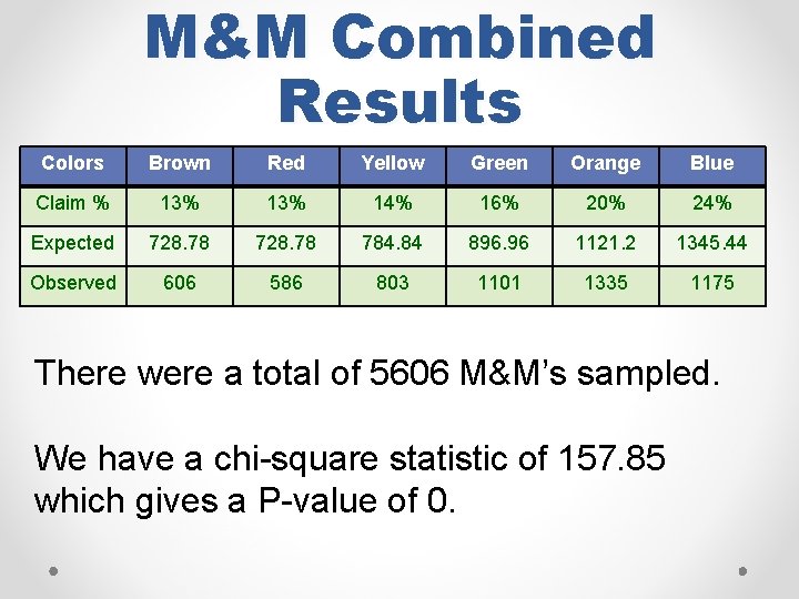 M&M Combined Results Colors Brown Red Yellow Green Orange Blue Claim % 13% 14%