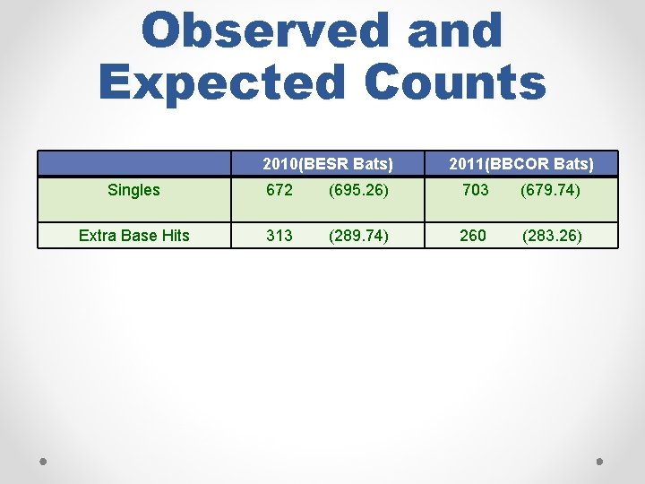 Observed and Expected Counts 2010(BESR Bats) 2011(BBCOR Bats) Singles 672 (695. 26) 703 (679.