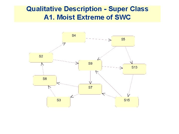 Qualitative Description - Super Class A 1. Moist Extreme of SWC Qualitative Description - Super Class A 1. Moist Extreme of SWC