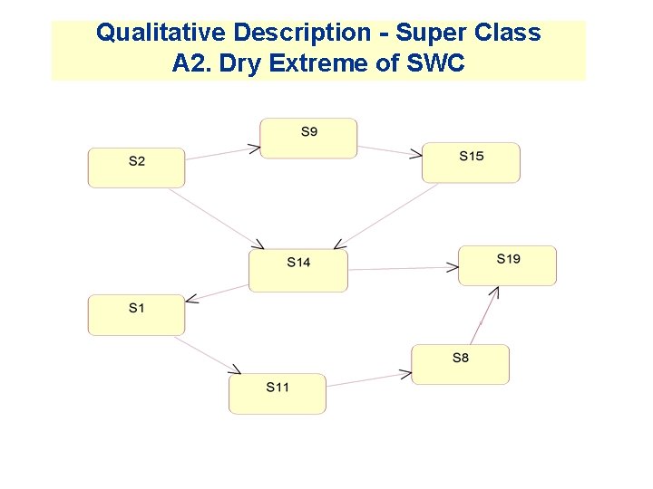 Qualitative Description - Super Class A 2. Dry Extreme of SWC Qualitative Description - Super Class A 2. Dry Extreme of SWC