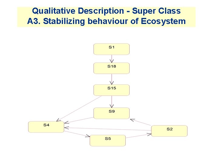 Qualitative Description - Super Class A 3. Stabilizing behaviour of Ecosystem Qualitative Description - Super Class A 3. Stabilizing behaviour of Ecosystem