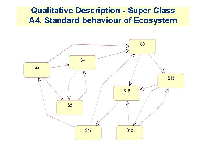 Qualitative Description - Super Class A 4. Standard behaviour of Ecosystem Qualitative Description - Super Class A 4. Standard behaviour of Ecosystem