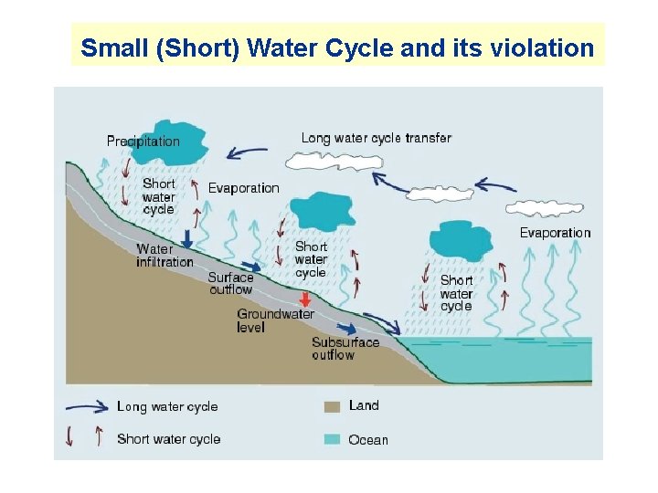 Small (Short) Water Cycle and its violation Small (Short) Water Cycle and its violation