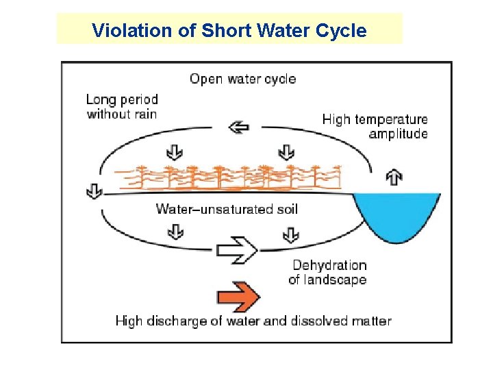 Violation of Short Water Cycle Violation of Short Water Cycle