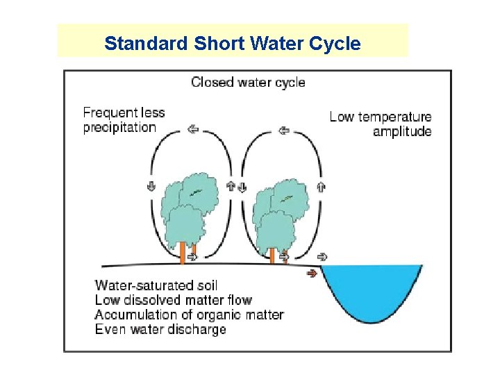 Standard Short Water Cycle Standard Short Water Cycle