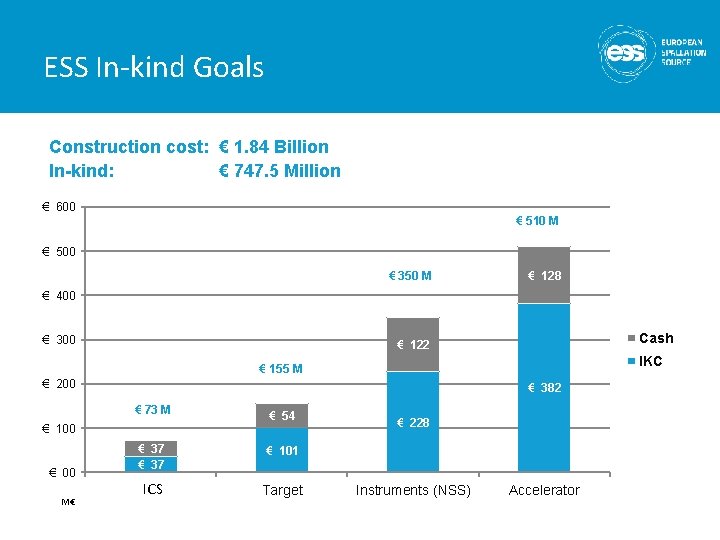 ESS In-kind Goals Construction cost: € 1. 84 Billion In-kind: € 747. 5 Million