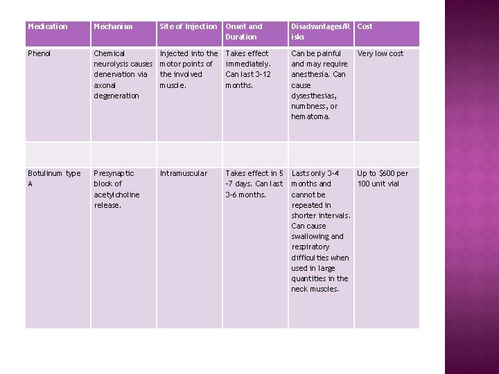 Medication Mechanism Site of Injection Onset and Duration Disadvantages/R isks Cost Phenol Chemical neurolysis Medication Mechanism Site of Injection Onset and Duration Disadvantages/R isks Cost Phenol Chemical neurolysis