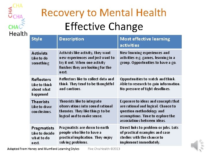 Health Recovery to Mental Health Effective Change Style Description Most effective learning activities Activists