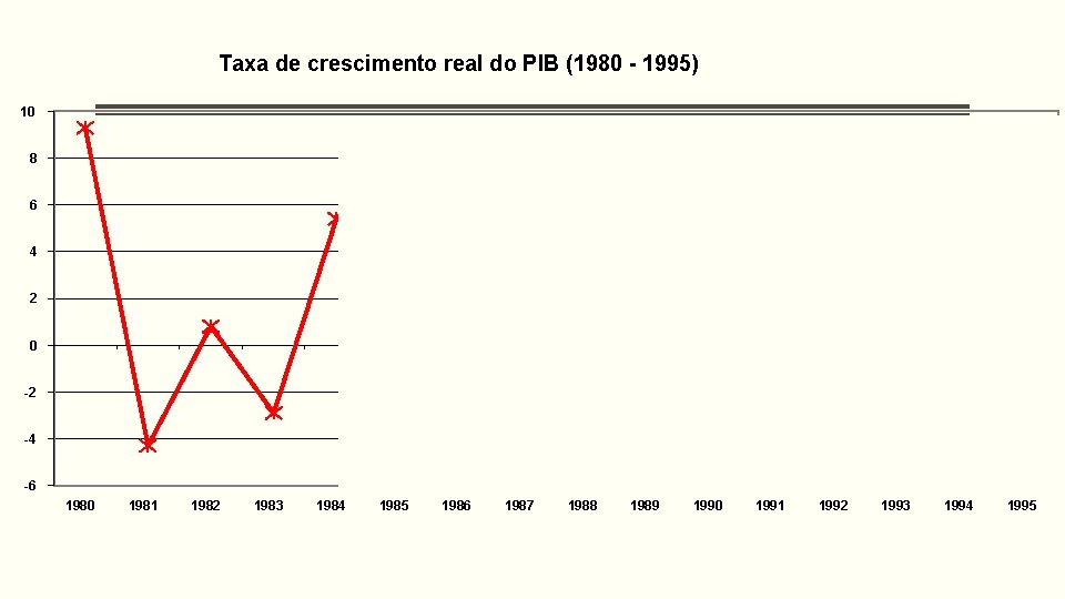 Taxa de crescimento real do PIB (1980 - 1995) 10 8 6 4 2