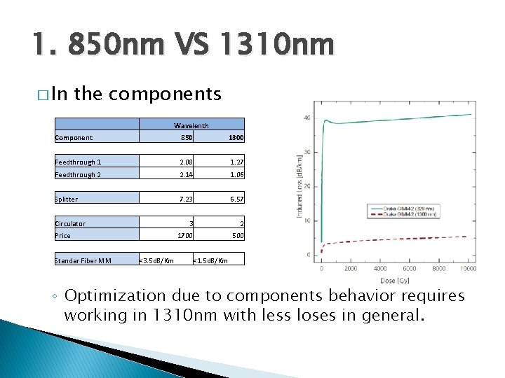 1. 850 nm VS 1310 nm � In the components Wavelenth Component 850 1300 1. 850 nm VS 1310 nm � In the components Wavelenth Component 850 1300