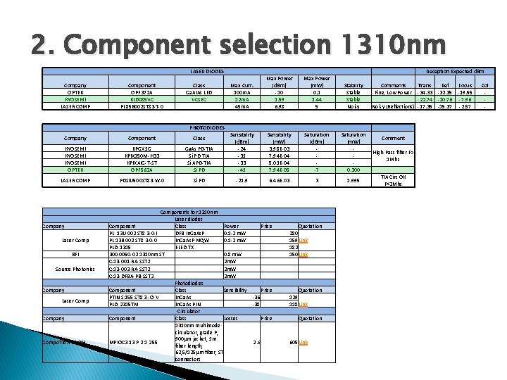 2. Component selection 1310 nm LASER DIODES Class Ga. AIAs LED VCSEC Max Curr. 2. Component selection 1310 nm LASER DIODES Class Ga. AIAs LED VCSEC Max Curr.