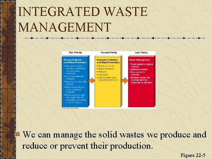 INTEGRATED WASTE MANAGEMENT We can manage the solid wastes we produce and reduce or