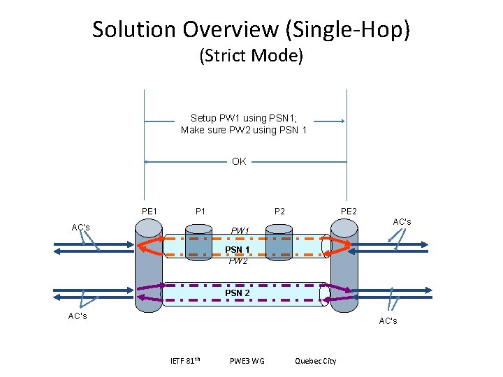 Solution Overview (Single-Hop) (Strict Mode) Setup PW 1 using PSN 1; Make sure PW