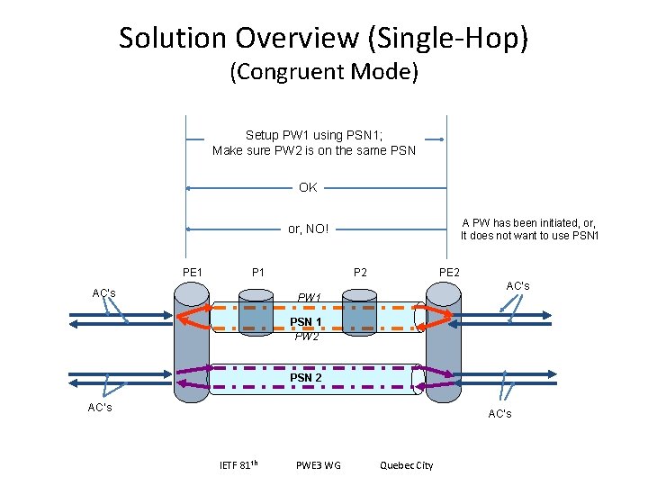 Solution Overview (Single-Hop) (Congruent Mode) Setup PW 1 using PSN 1; Make sure PW