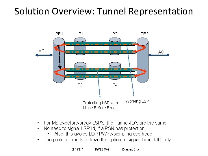 Solution Overview: Tunnel Representation PE 1 P 2 PE 2 AC AC P 3