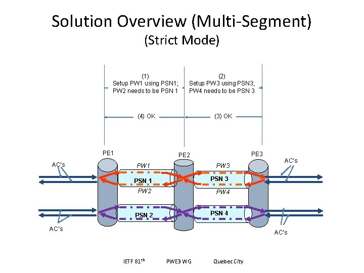 Solution Overview (Multi-Segment) (Strict Mode) (1) Setup PW 1 using PSN 1; PW 2