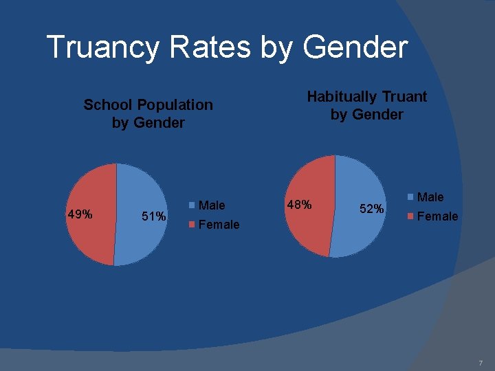 Truancy Rates by Gender School Population by Gender 49% 51% Male Female Habitually Truant