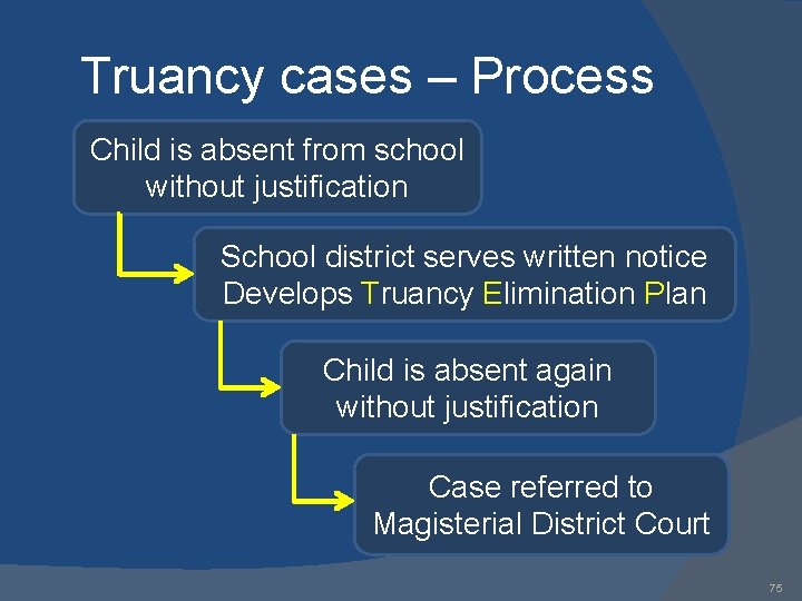 Truancy cases – Process Child is absent from school without justification School district serves