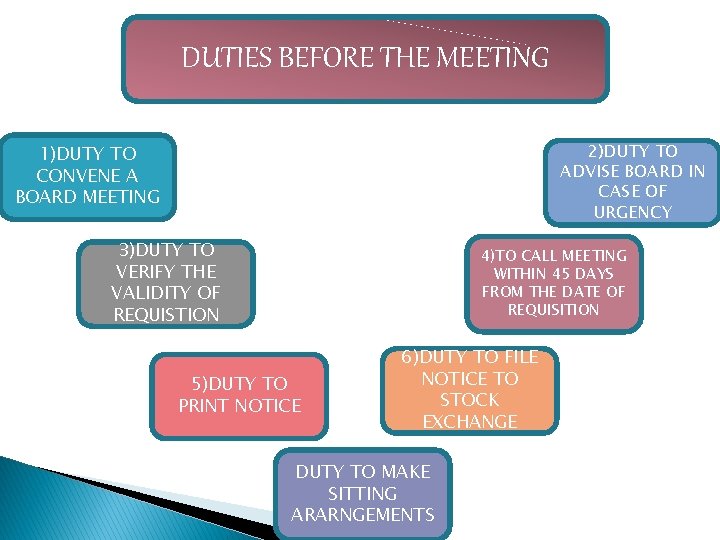 DUTIES BEFORE THE MEETING 2)DUTY TO ADVISE BOARD IN CASE OF URGENCY 1)DUTY TO