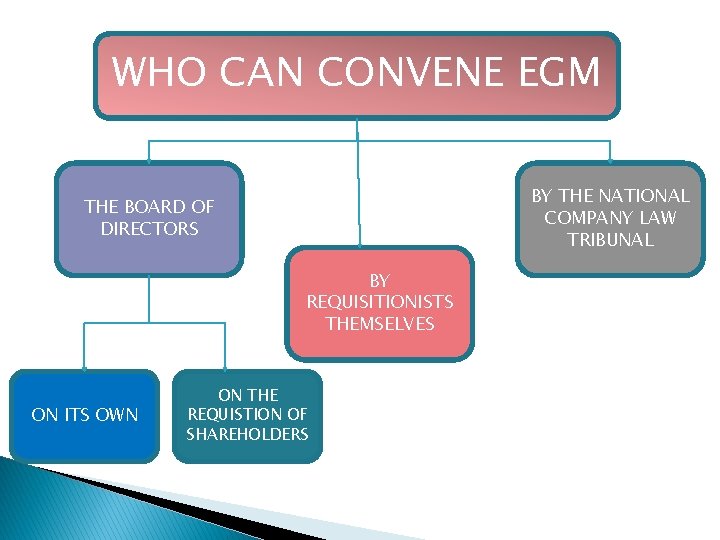 WHO EGM WHO CANCONVENE EG BY THE NATIONAL COMPANY LAW TRIBUNAL THE BOARD OF