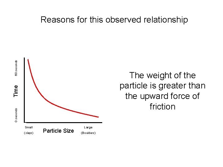 60 seconds Reasons for this observed relationship 0 seconds Time The weight of the