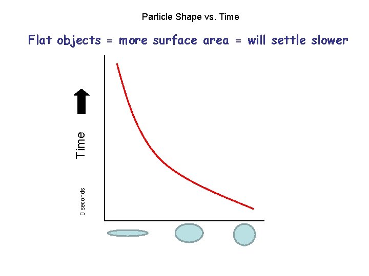 Particle Shape vs. Time 0 seconds Time Flat objects = more surface area = Particle Shape vs. Time 0 seconds Time Flat objects = more surface area =