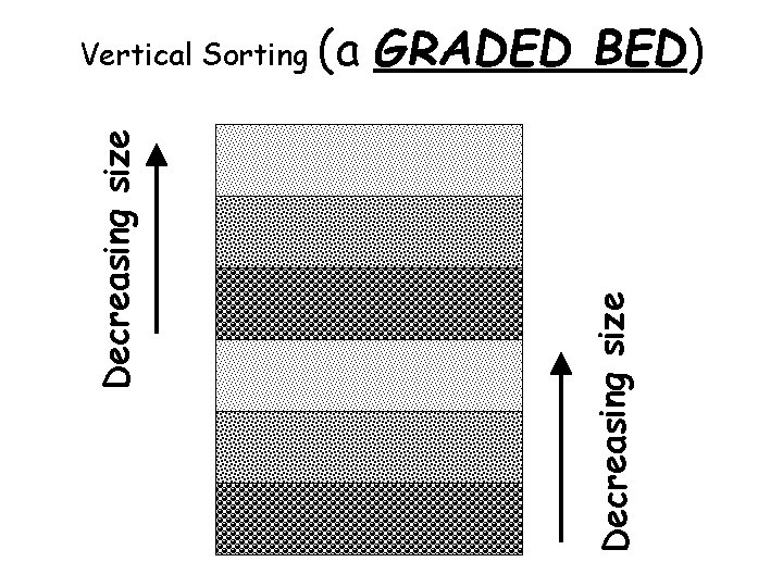 (a GRADED BED) Decreasing size Vertical Sorting (a GRADED BED) Decreasing size Vertical Sorting