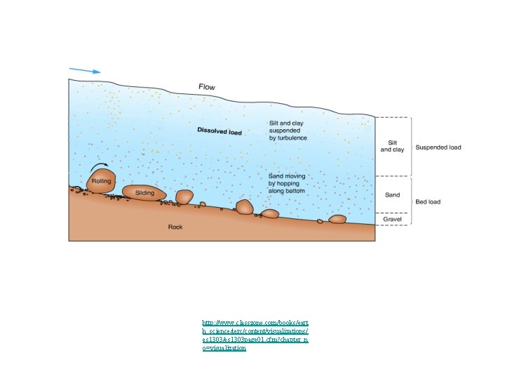 http: //www. classzone. com/books/eart h_science/terc/content/visualizations/ es 1303/es 1303 page 01. cfm? chapter_n o=visualization 