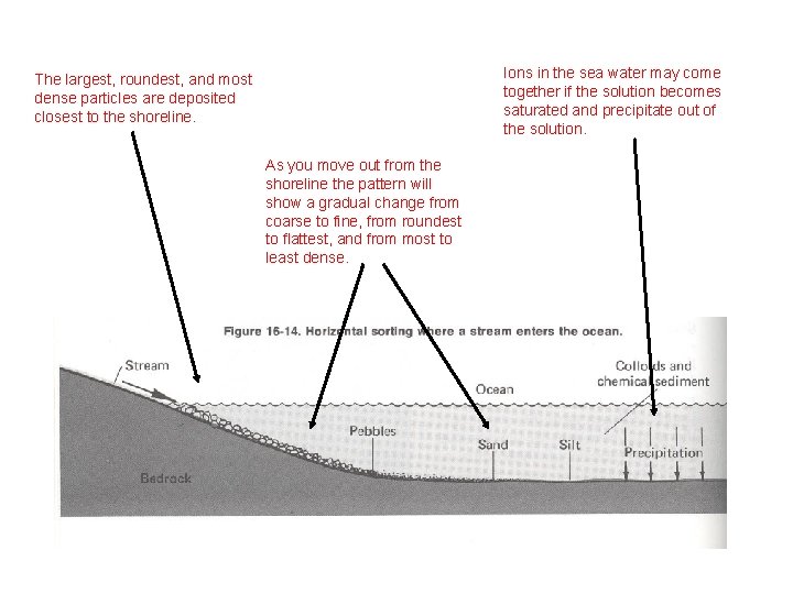 Ions in the sea water may come together if the solution becomes saturated and Ions in the sea water may come together if the solution becomes saturated and