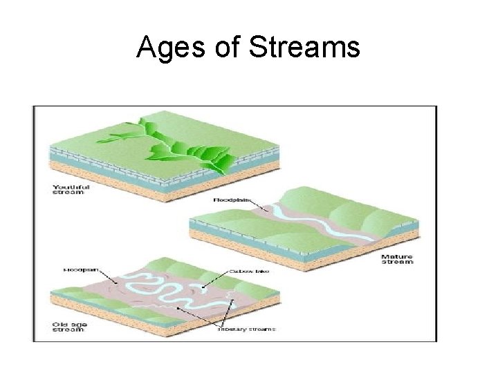 Ages of Streams Ages of Streams
