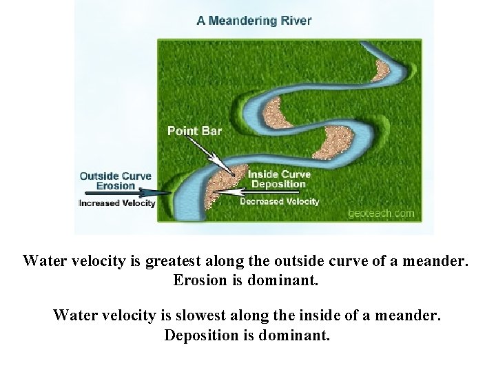Water velocity is greatest along the outside curve of a meander. Erosion is dominant. Water velocity is greatest along the outside curve of a meander. Erosion is dominant.