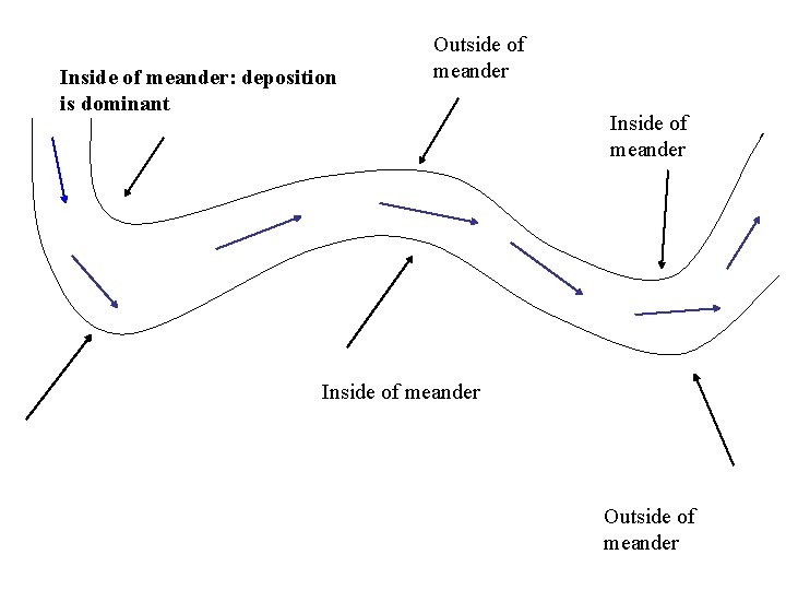 Inside of meander: deposition is dominant Outside of meander Inside of meander Outside of