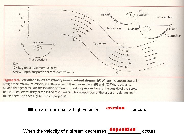 erosion When a stream has a high velocity _______occurs deposition occurs When the velocity erosion When a stream has a high velocity _______occurs deposition occurs When the velocity