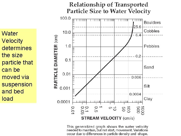 Water Velocity determines the size particle that can be moved via suspension and bed